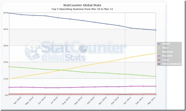 StatCounter-os-ww-monthly-201003-201103
