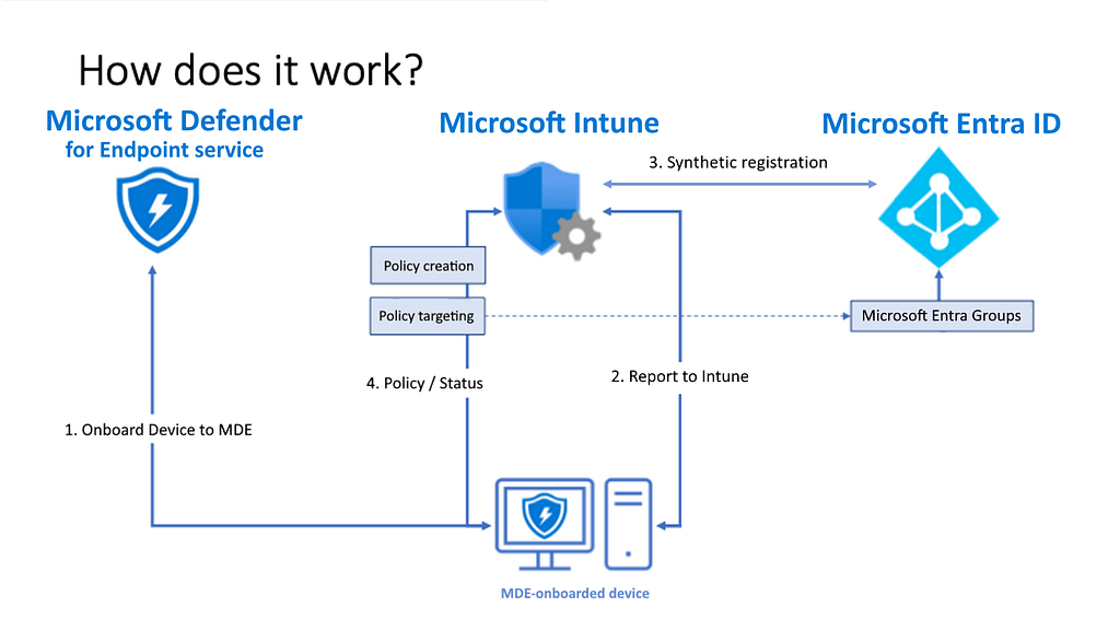 Microsoft Defender for Endpoint - Security Settings Management ...